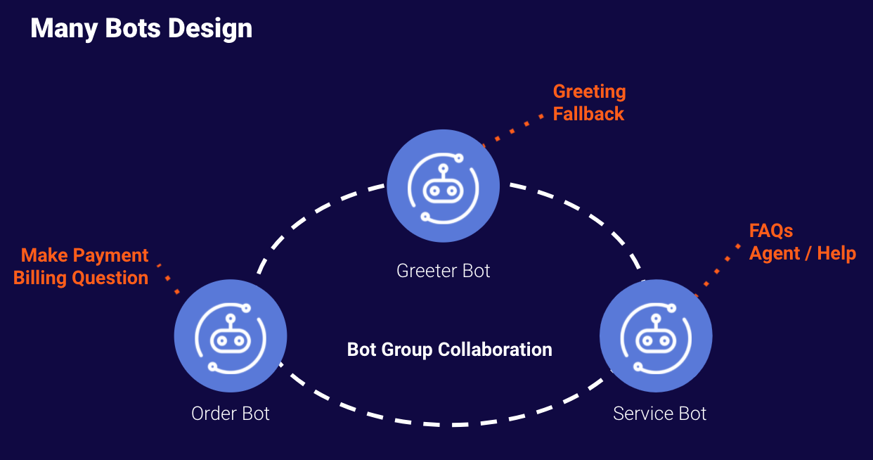 Illustration of a many bot design, where there are many bots and each is more specialized