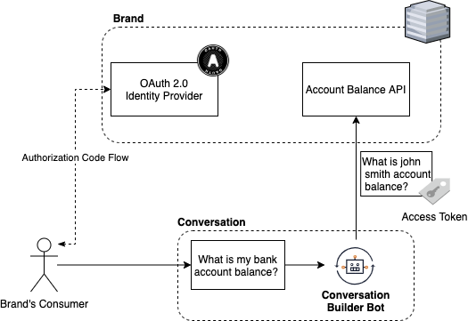 The flow for consumer authentication