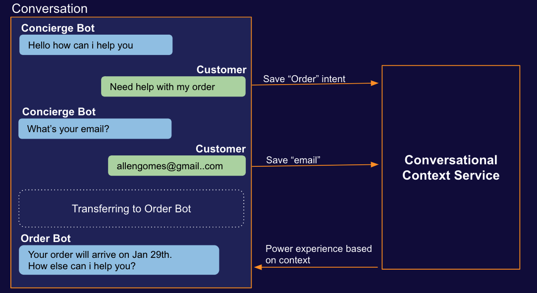 An example conversation with a consumer that illustrates use of the CCS to maintain contextual info as the conversation is transferred from one bot to another