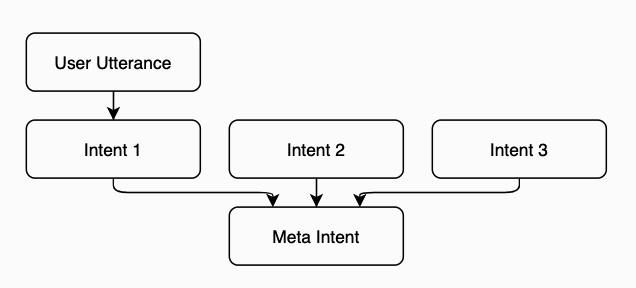 An illustration that shows several intents funneling into a meta intent