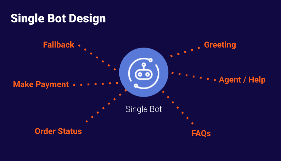 Illustration of a single bot design, where a single bot has many capabilities