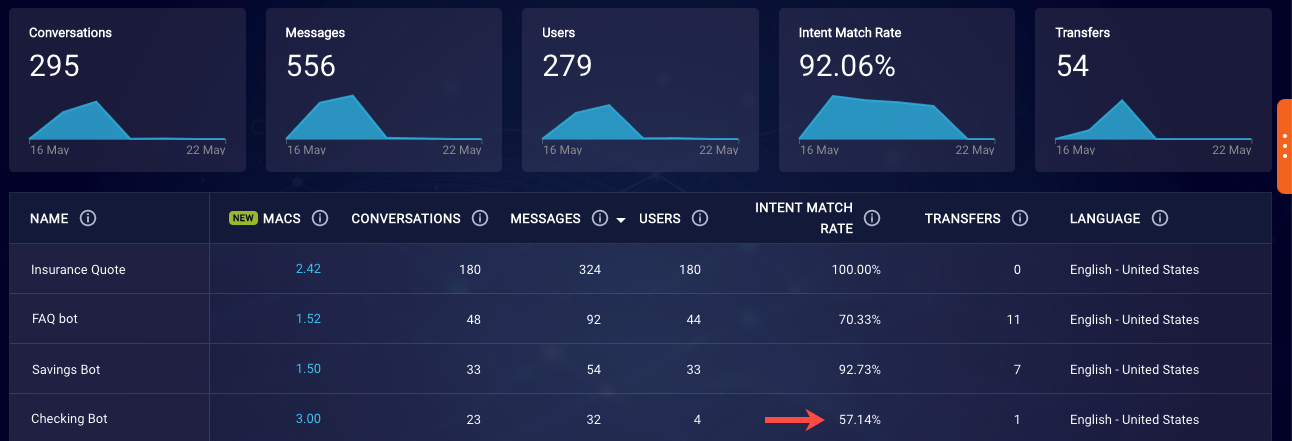 A bot on the main dashboard with a low intent match rate