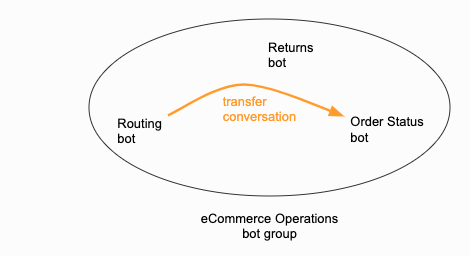 An illustration of three bots in a bot group, with a transfer happening between two of them