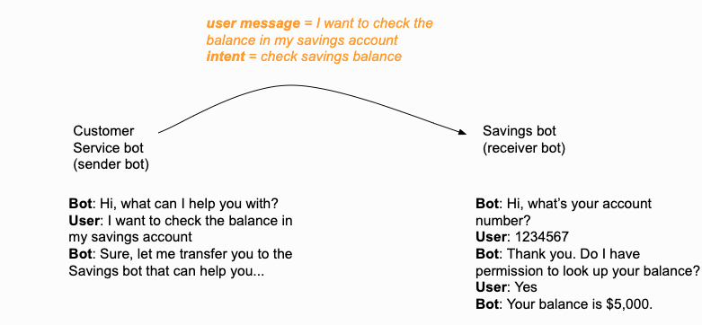 An example transfer, with contextual info passed from the sender bot to the receiver bot