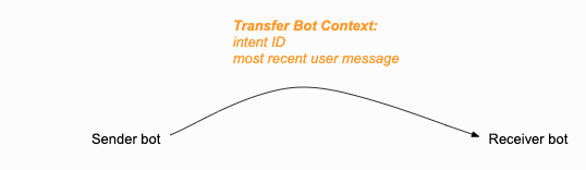 An illustration showing what gets transferred between the sender and receiver bots when the Transfer Bot Context setting is enabled