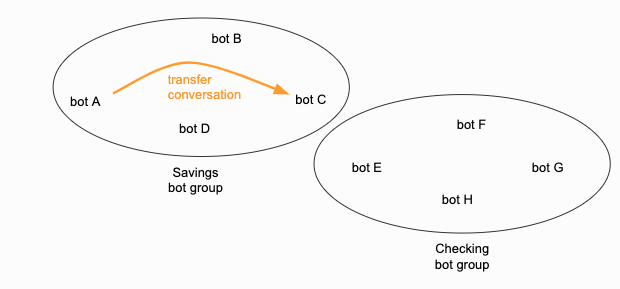 An illustration of a transfer within a bot group
