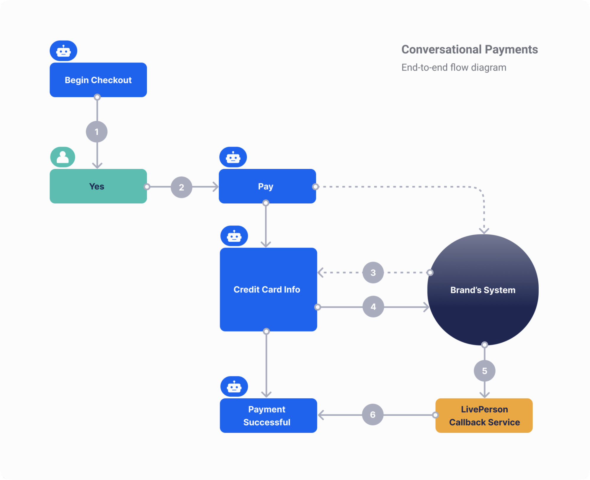 The end-to-end flow diagram for conversational payments