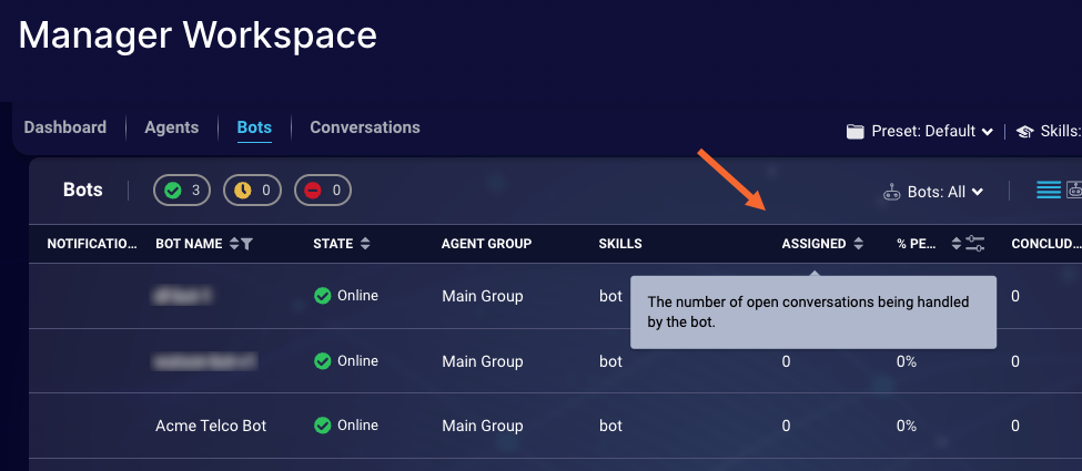 The Assigned column in the table in the Manager Workspace, which shows the number of conversations currently assigned to a bot