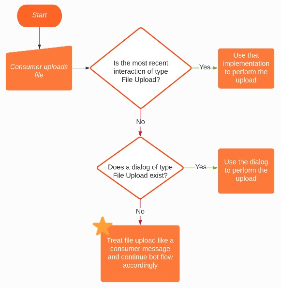 A process flow diagram that illustrates that the bot flow continues