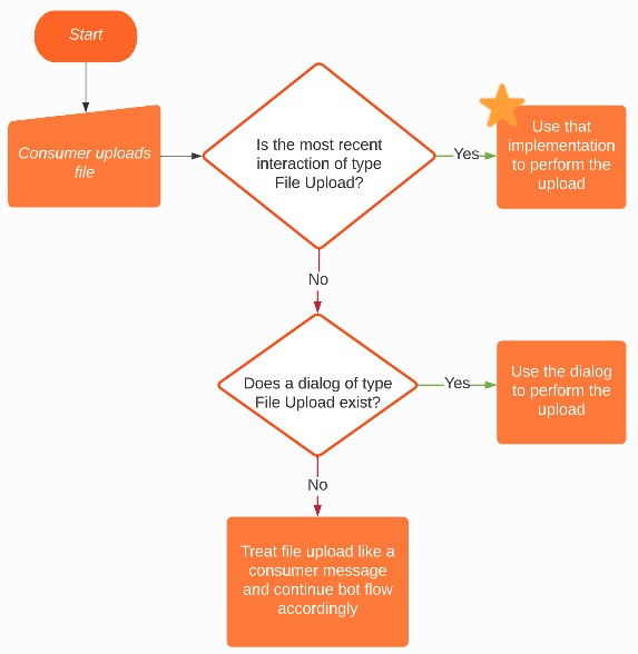 A process flow diagram that illustrates this point: Existing bots that already use the File Upload interaction continue to work; the File Upload dialog is never triggered or reached.