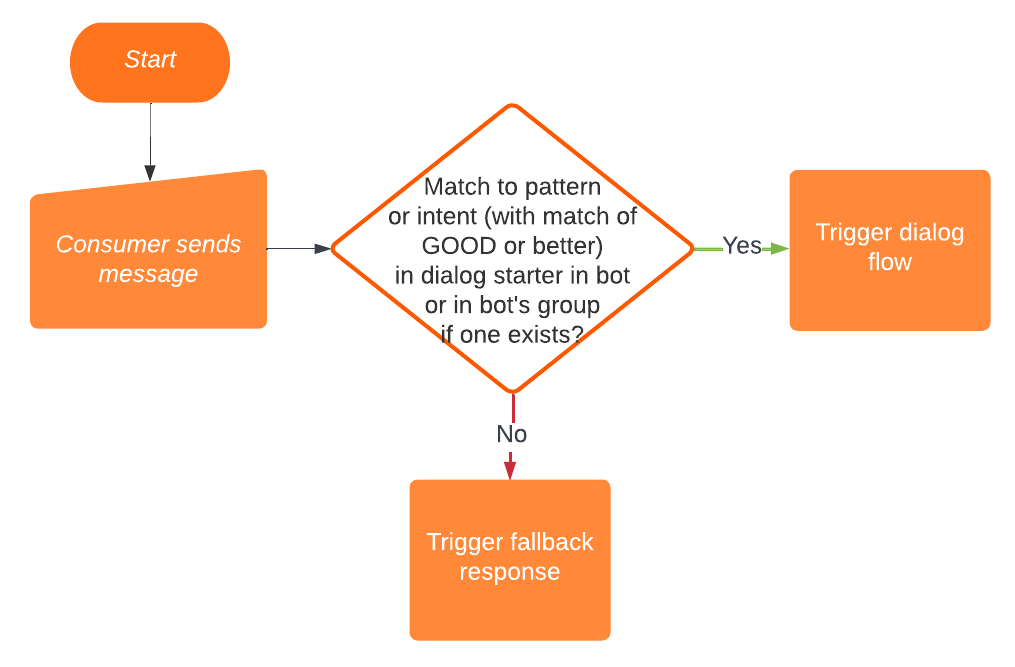 Process flow diagram illustrating that, when a consumer sends a message, it's checked for a match to a pattern or intent in a dialog starter in the bot or in the bot's group, if one exists. If there's a match of good or better, the dialog's flow is triggered. If not, the fallback response is sent.