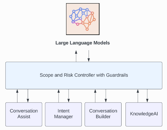 A digram that shows that there are scope and risk controllers with guardrails between the LLM and LivePerson applications