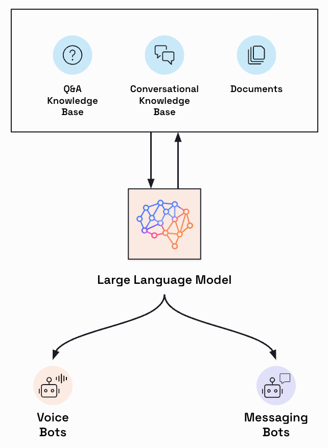 A diagram that illustrates that Conversation Builder and KnowledgeAI leverage LLMs
