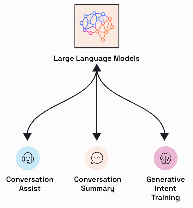 A diagram that illustrates that Conversation Assist, Conversation Summary, and Generative Intent Training all leverage LLMs