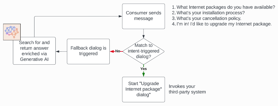 Flow of a conversation to a business dialog when an intent is matched or to a Fallback dialog when it isn't