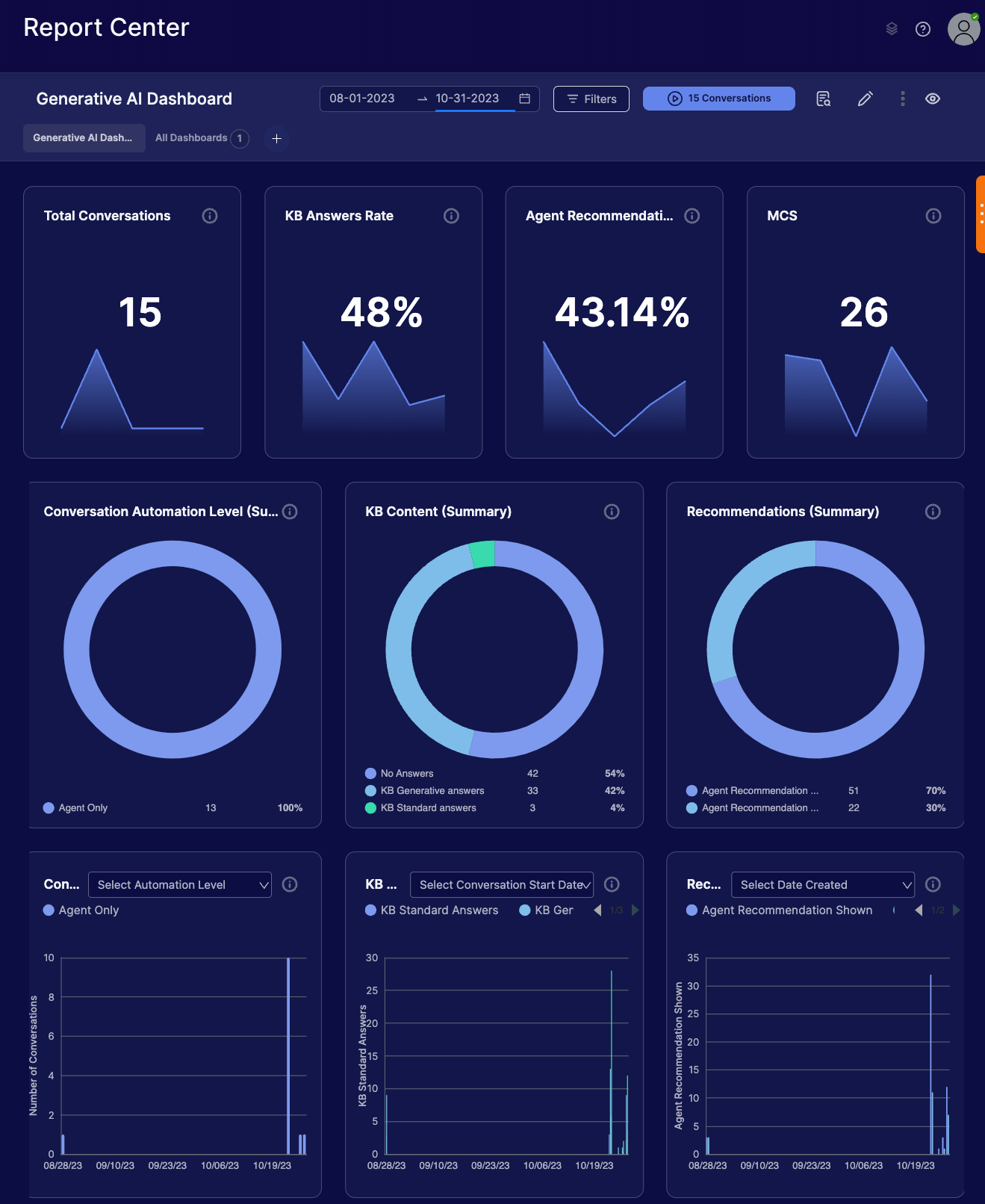A view of the Generative AI Reporting dashboard