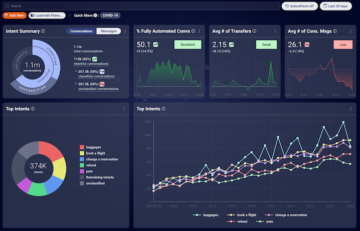 The Intent Trends dashboard of intent-correlated metrics
