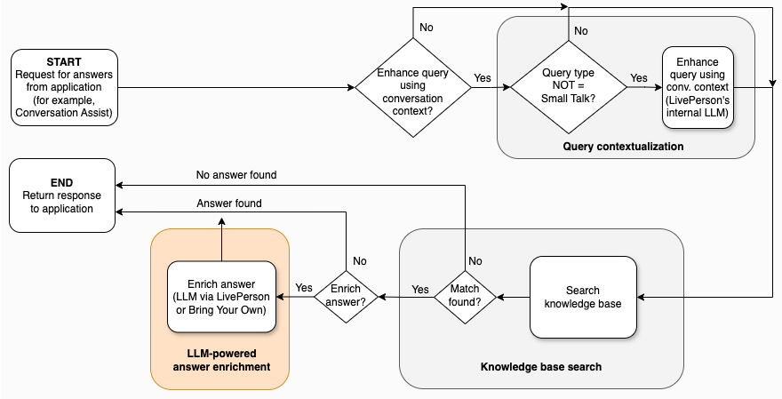 An architectural diagram of the overall KnowledgeAI flow, with a callout to the answer enrichment subprocess