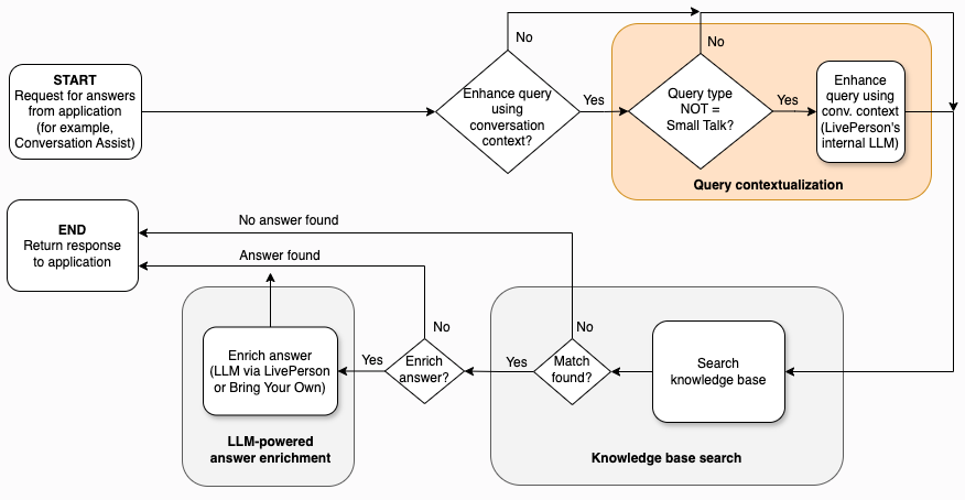 The process flow with a callout to the query contextualization subprocess