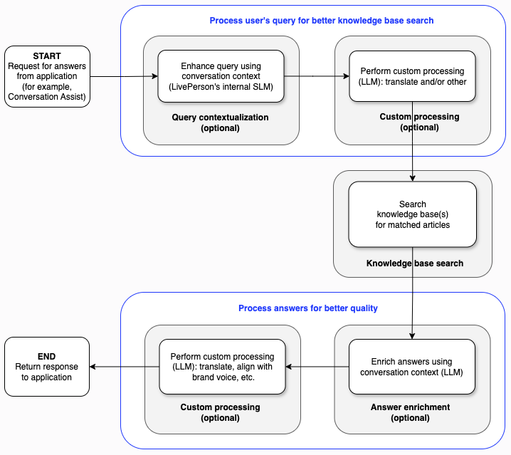 The search flow in KnowledgeAI