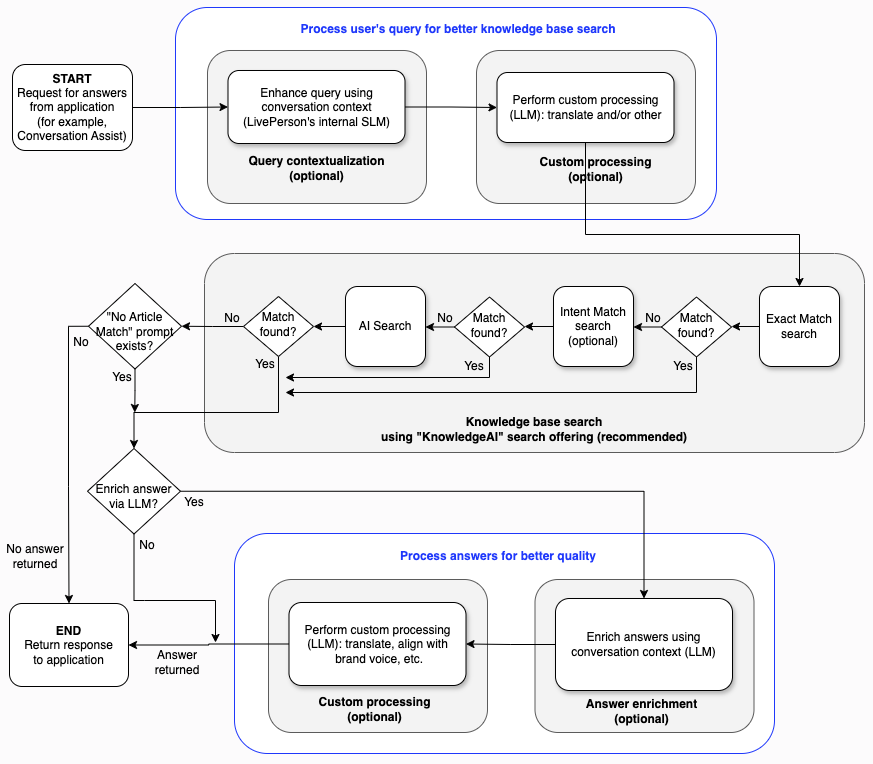 The search flow in KnowledgeAI
