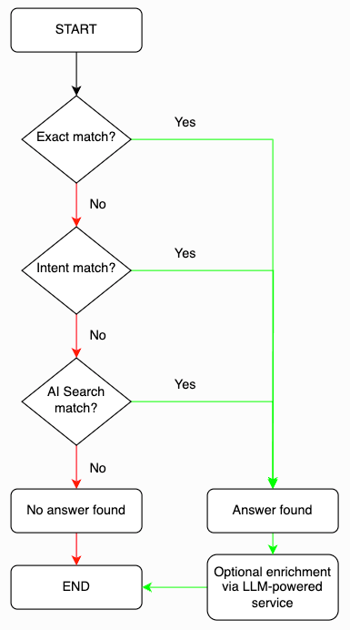 The search flow in KnowledgeAI, which in order checks for an exact match, an intent match, an AI Search match, and finally a fallback text match. If an answer is found, it is optionally sent to the LLM service for enrichment, and the result is returned. If no answer is found, no result is returned.