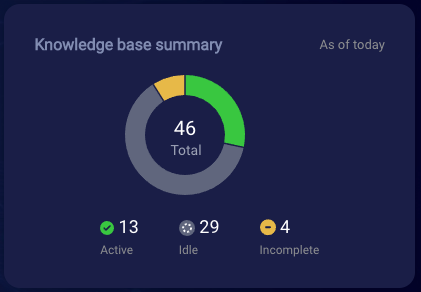 Knowledge base status that are shown in the Knowledge base summary pie chart