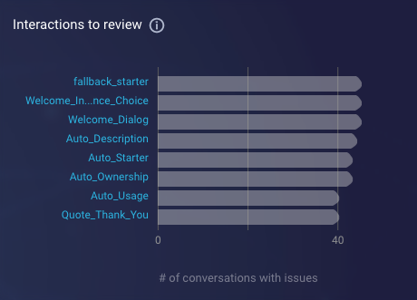 The Interactions to review chart