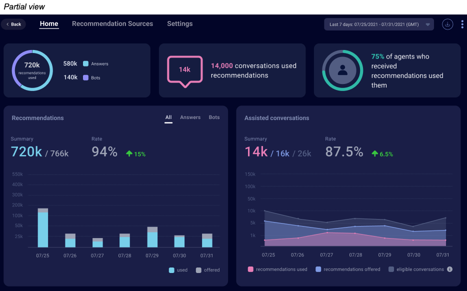 View of the top of the Conversation Assist dashboard