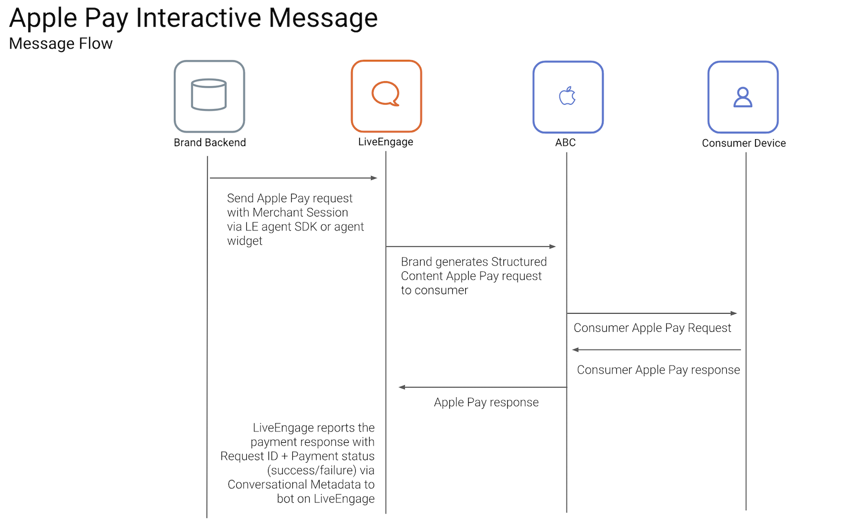 Apple Business Chat Templates Apple Pay Template Liveperson Developers