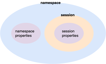 A diagram illustrating namespace and sessions properties, both within a namespace
