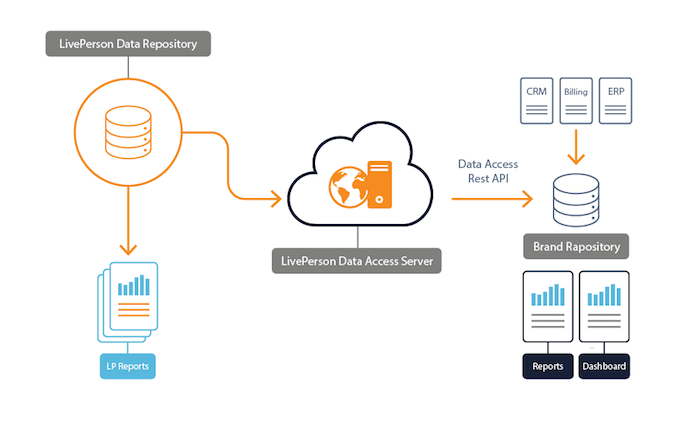 Data Access Api Overview Liveperson Developers