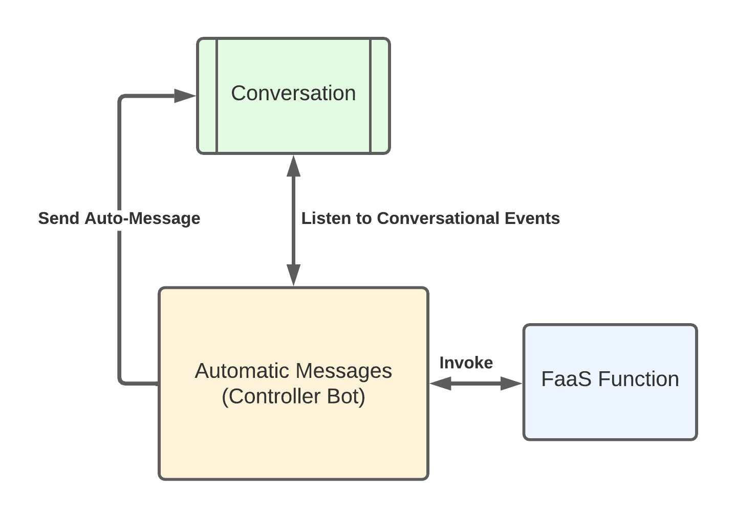 Functions: Automatic Messages Flow