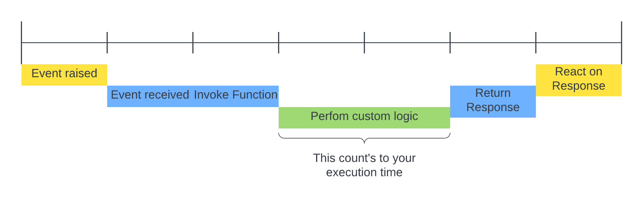 Functions: Execution Timeline