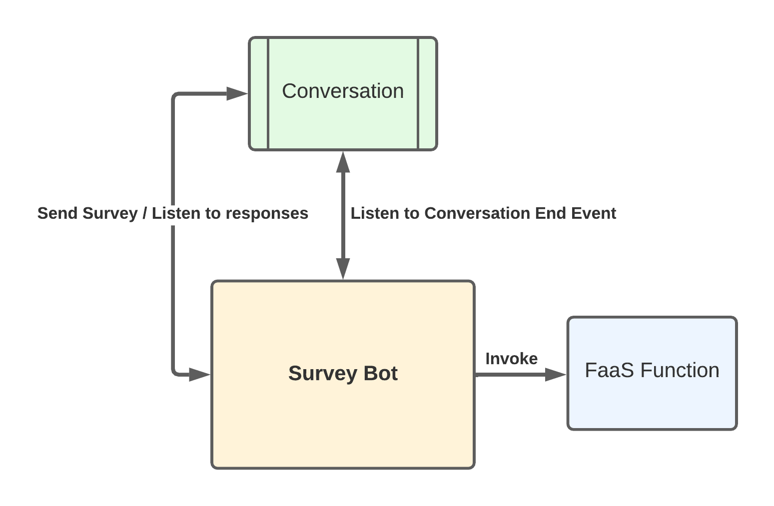 Functions: Post Conversation Survey Flow