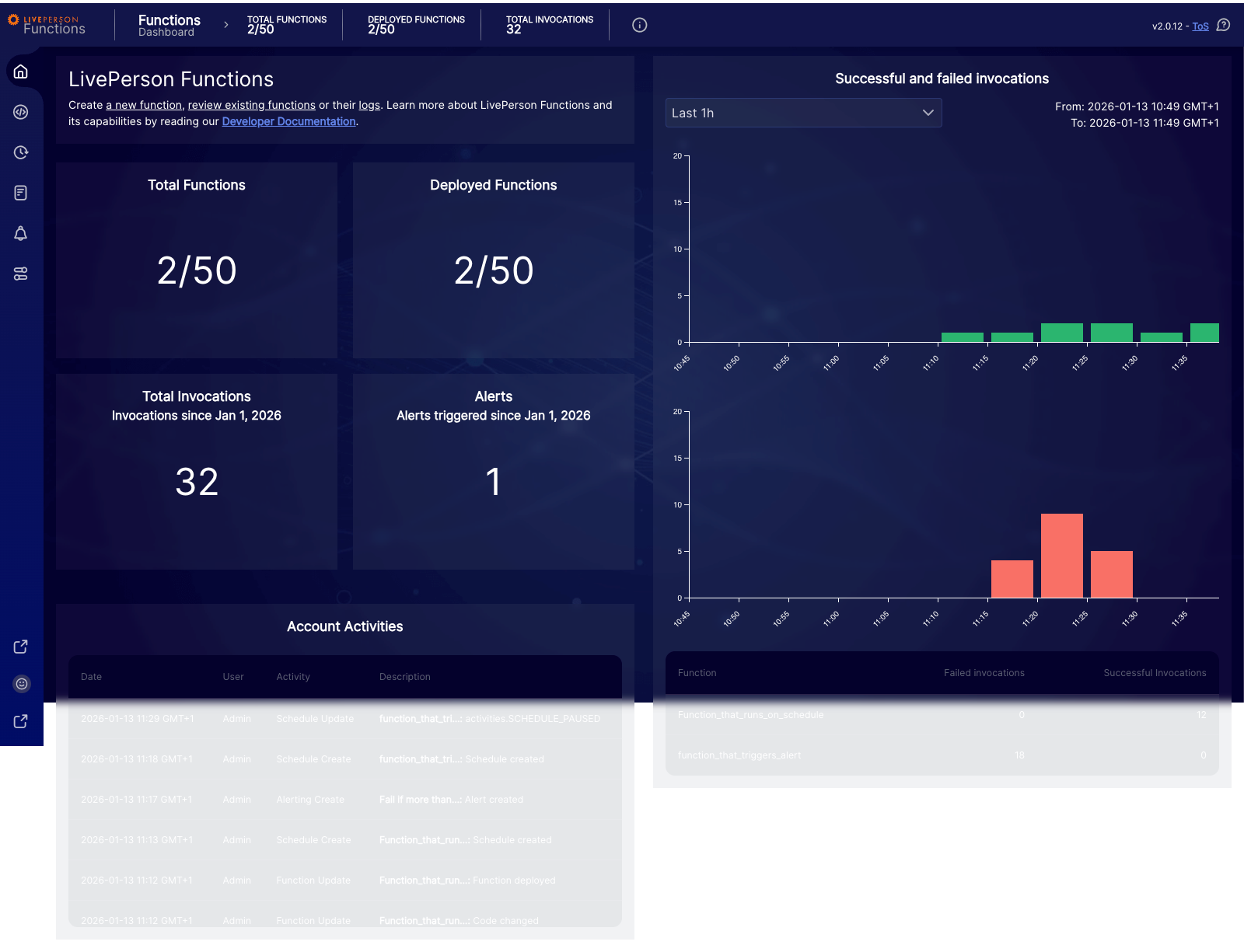 Functions: Invocation Histogram 1h Resolution