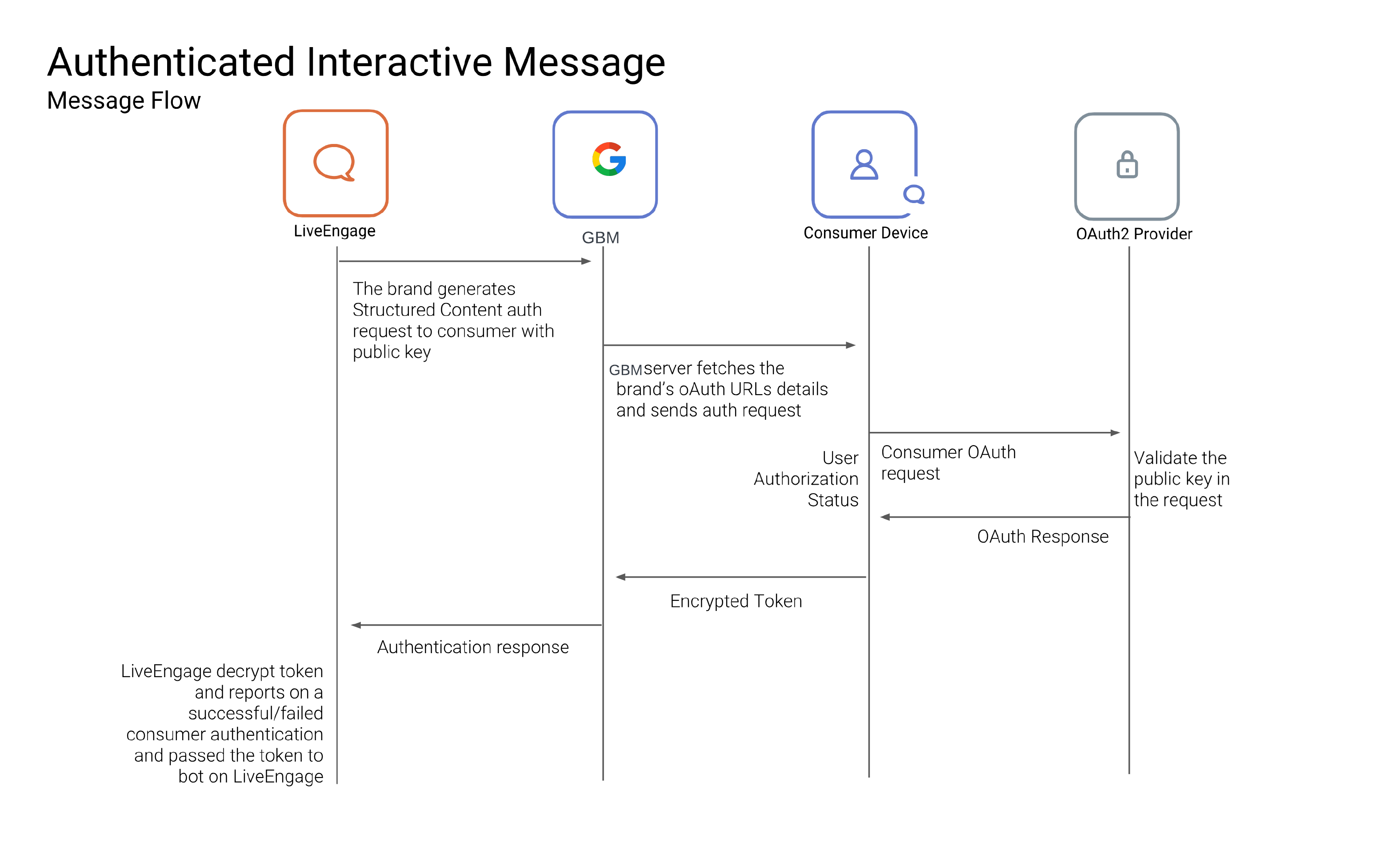 Google Business Messages authentication flow