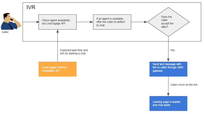 Avaya Call Routing Flow Chart