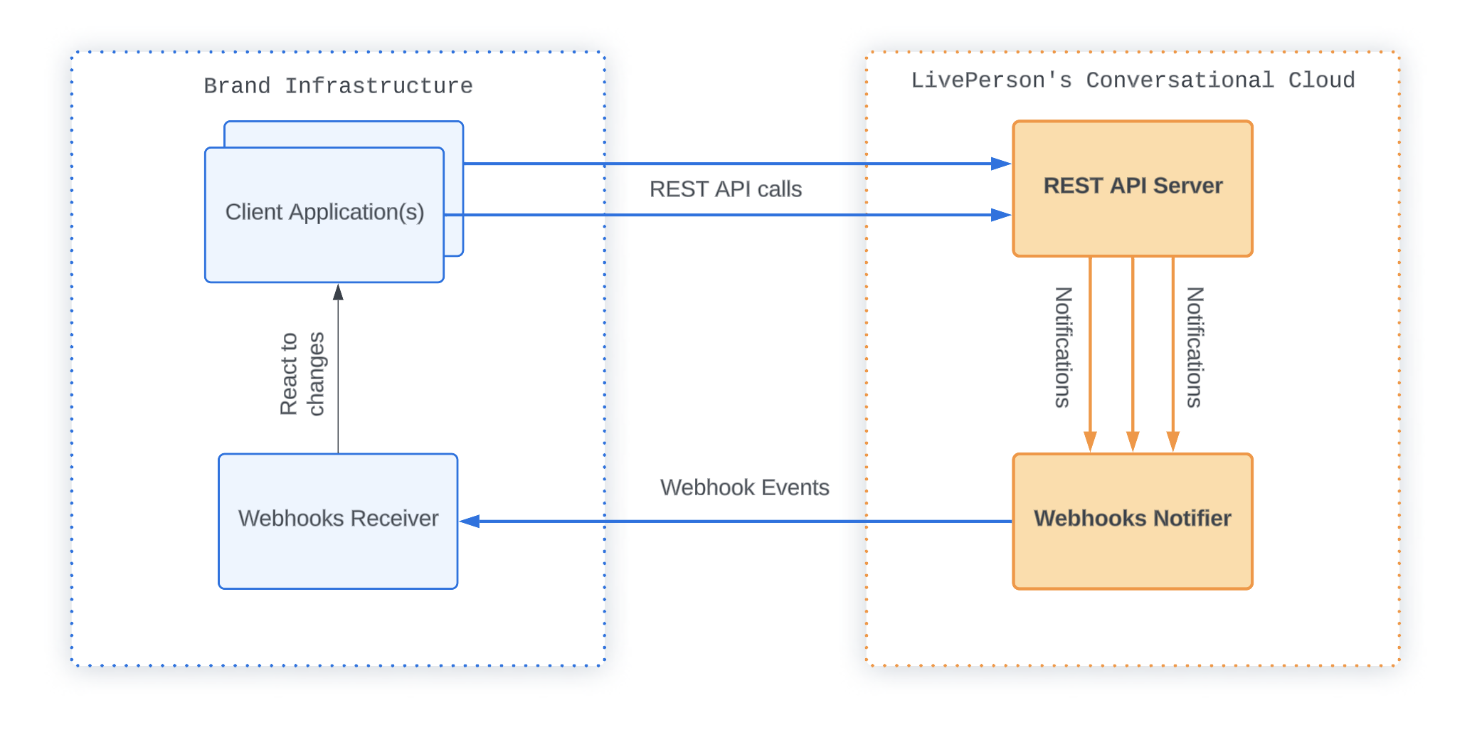 messaging_rest_api_overview