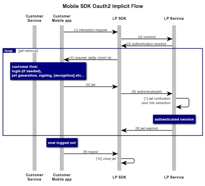 Implicit Flow in the mobile SDK. Demonstrates how expiration and user logout is handled