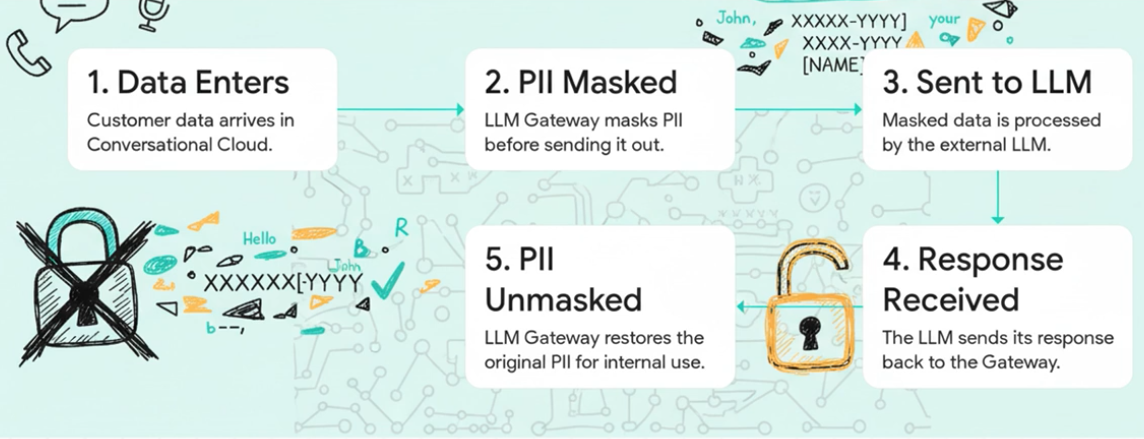 A flow diagram showing how PII Masking works through LLM Gateway
