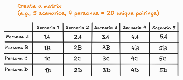 An example matrix of all unique pairings of scenario and persona combinations