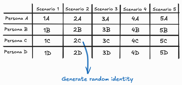 An illustration of the matrix, with a callout to one identity as random for a unique scenario and persona pairing