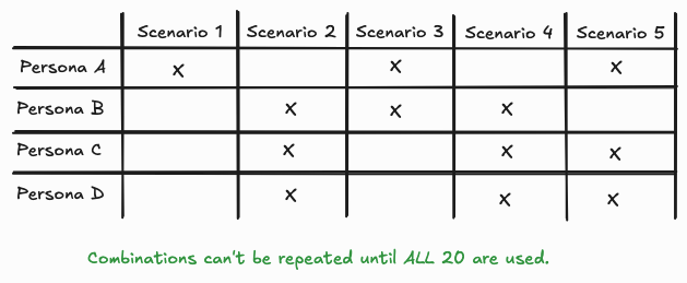 An illustration of the matrix, showing some pairings as used and some as not used