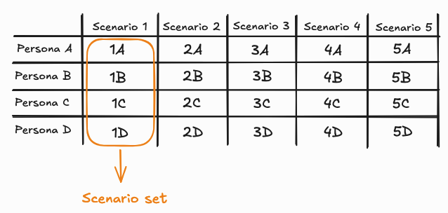 An illustration of the matrix, with a callout to the scenario set for Scenario 1