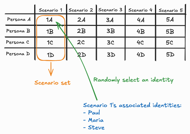 An illustration of the matrix, with a callout to the scenario set for Scenario 1 and the random association of one of Scenario 1's identities