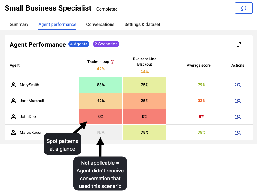 The Agent Performance tab of a completed report