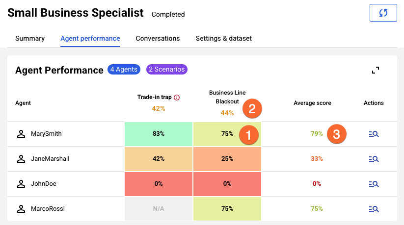The Agent Performance tab of a completed report, with a callout to the various metrics shown