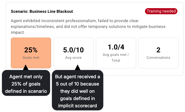 An example where the agent met 25% of goals defined in scenario but met some goals defined in the implicit scorecard, so the agent's score for the scenario is higher than expected