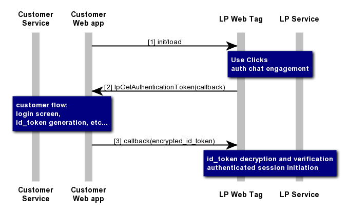 Web Interaction Embedded Window API